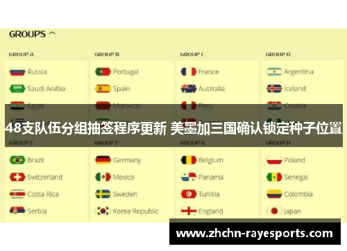 48支队伍分组抽签程序更新 美墨加三国确认锁定种子位置 48支队伍分组抽签程序更新 美墨加三国确认锁定种子位置